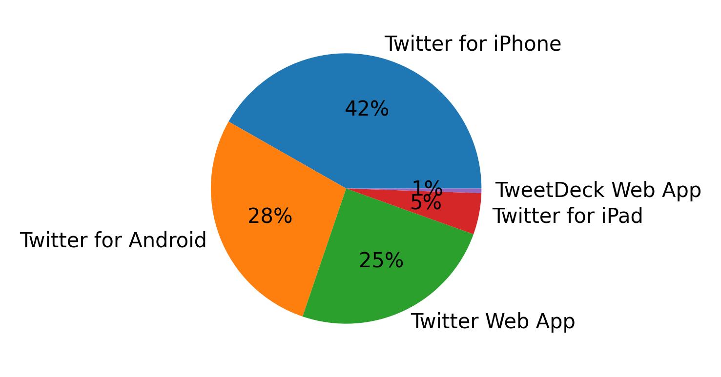 Dispositivos utilizados para tweetar
