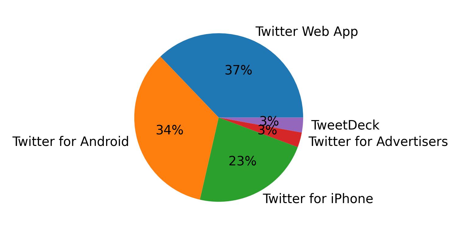 Devices used to tweet