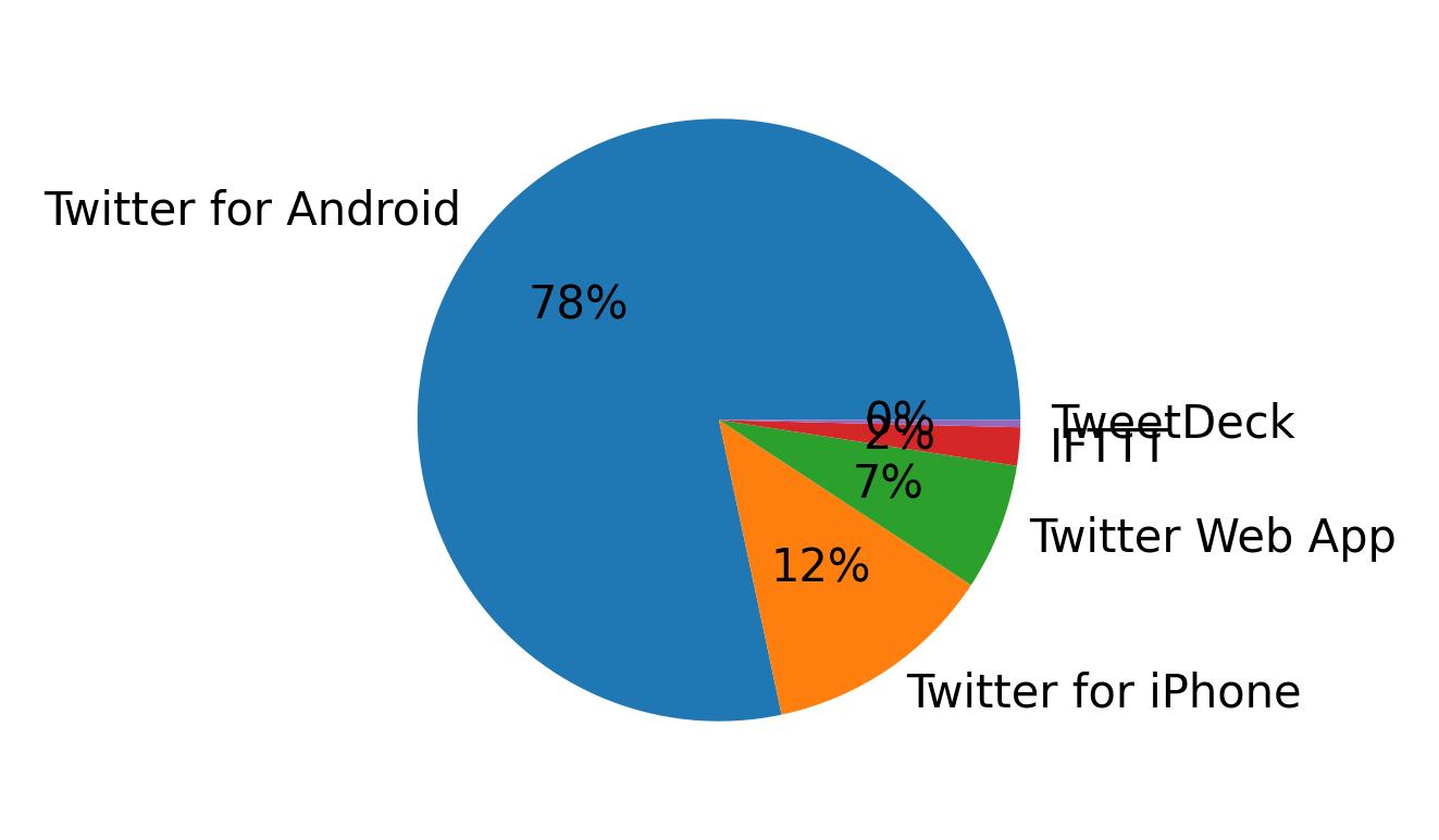 ツイートに使用されたデバイス