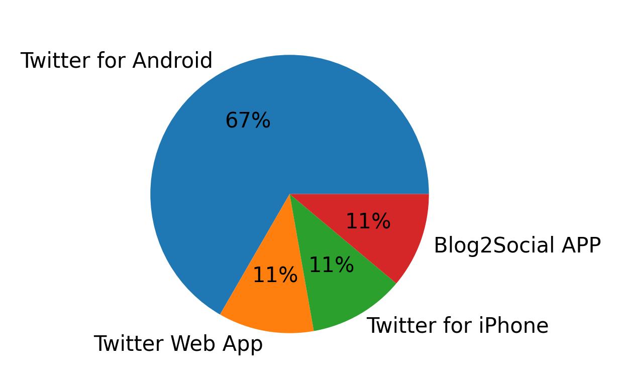 Tweet icin kullanilan cihazlar