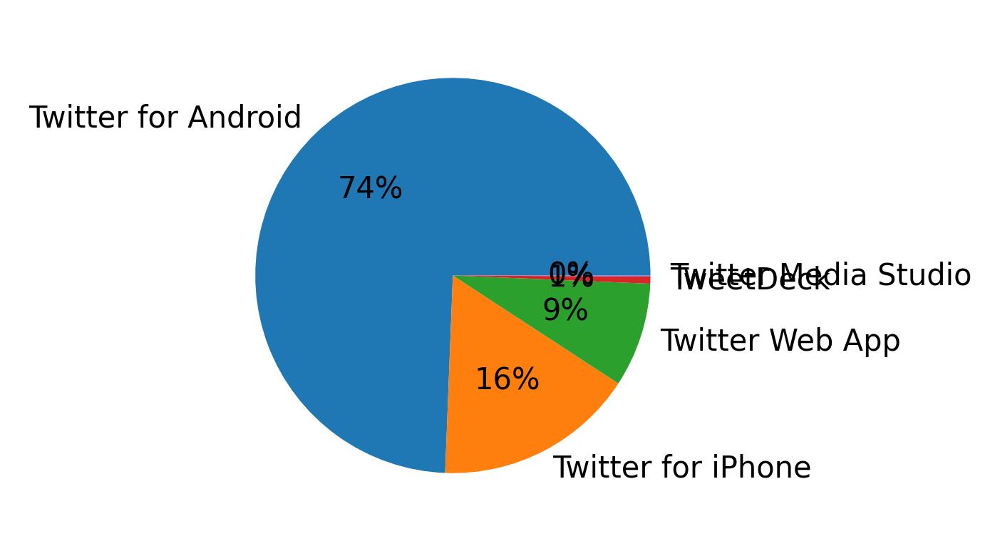 Devices used to tweet