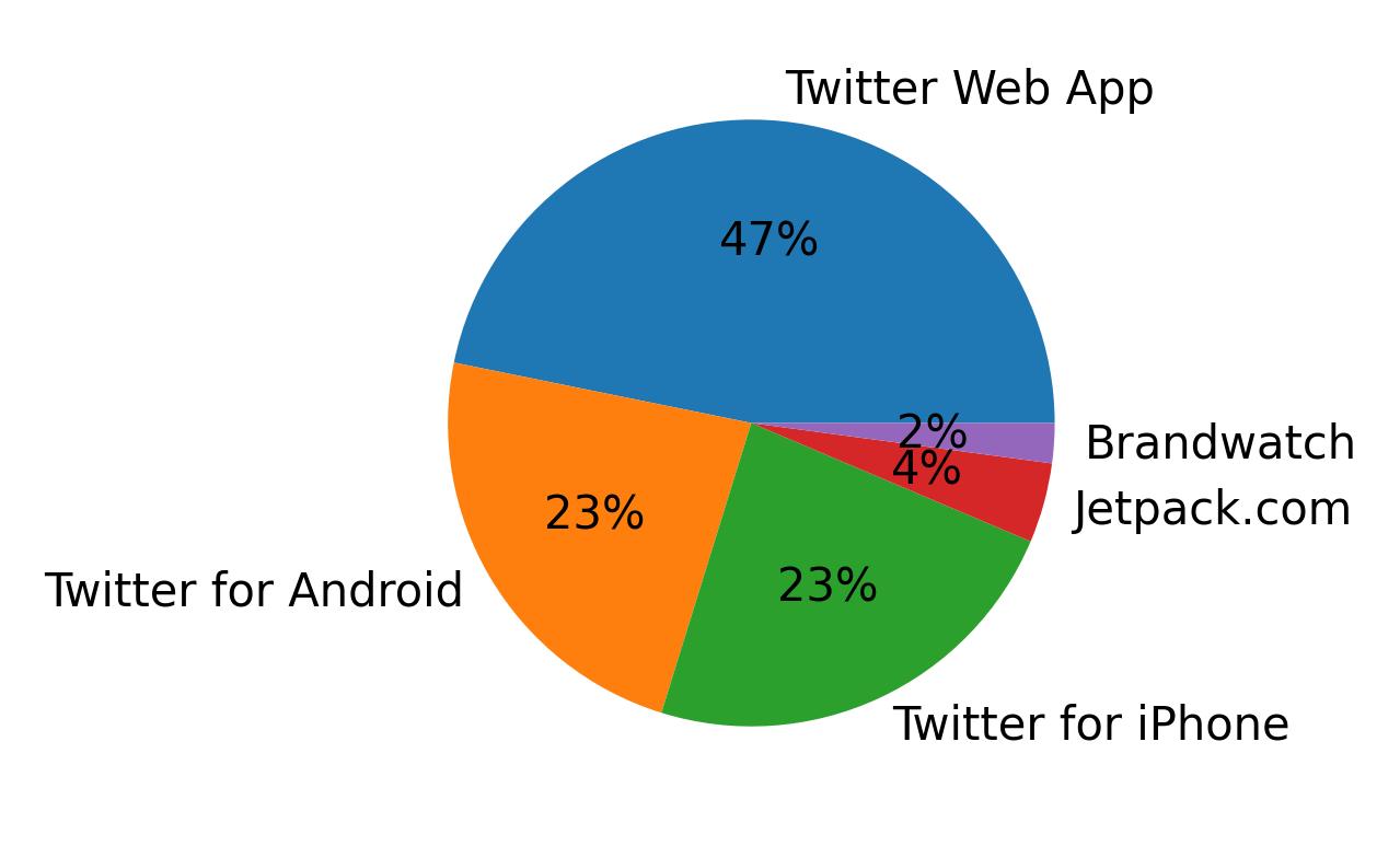 Dispositivos utilizados para tweetar