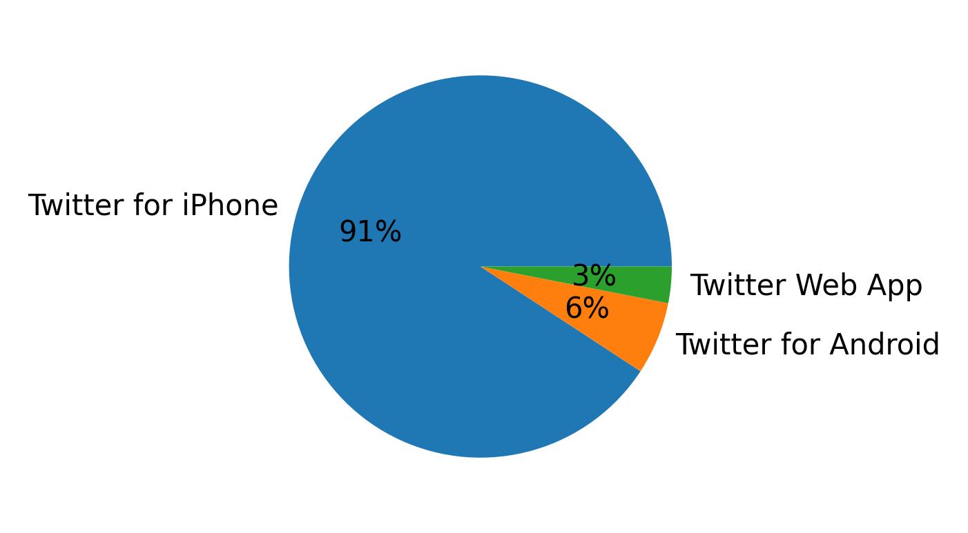 Devices used to tweet