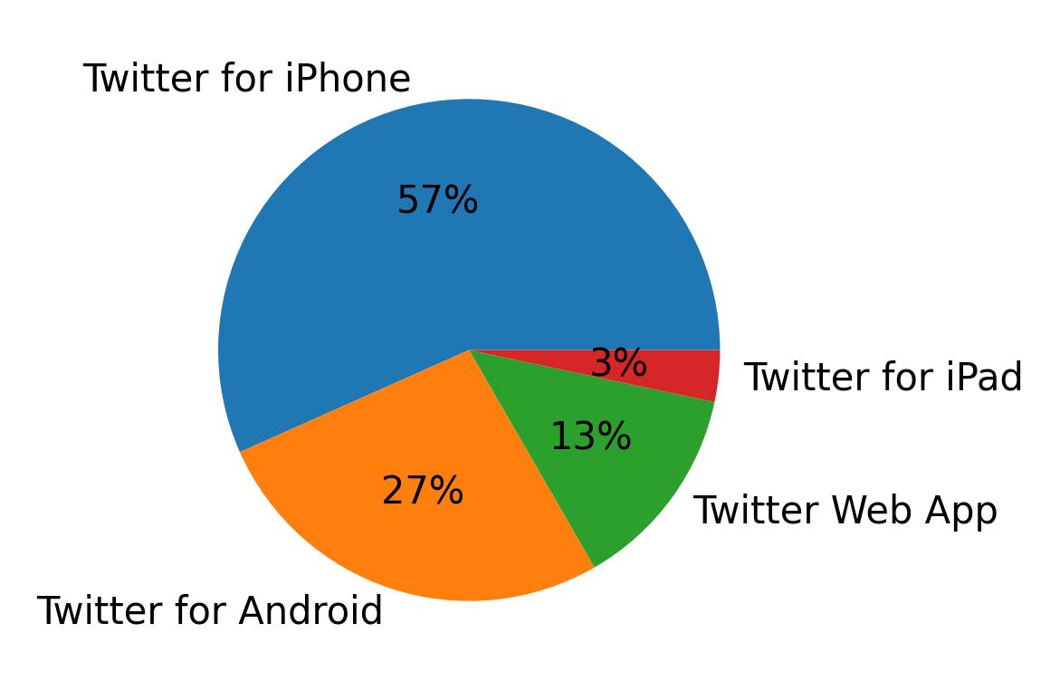 Dispositivos utilizados para tweetar