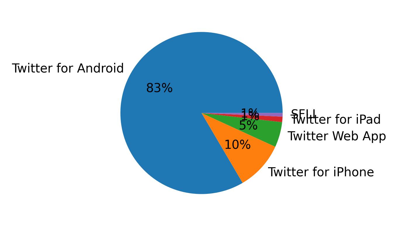 Tweet icin kullanilan cihazlar