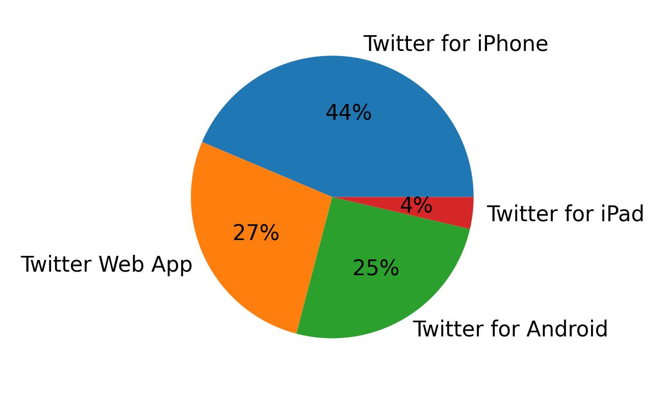 ツイートに使用されたデバイス