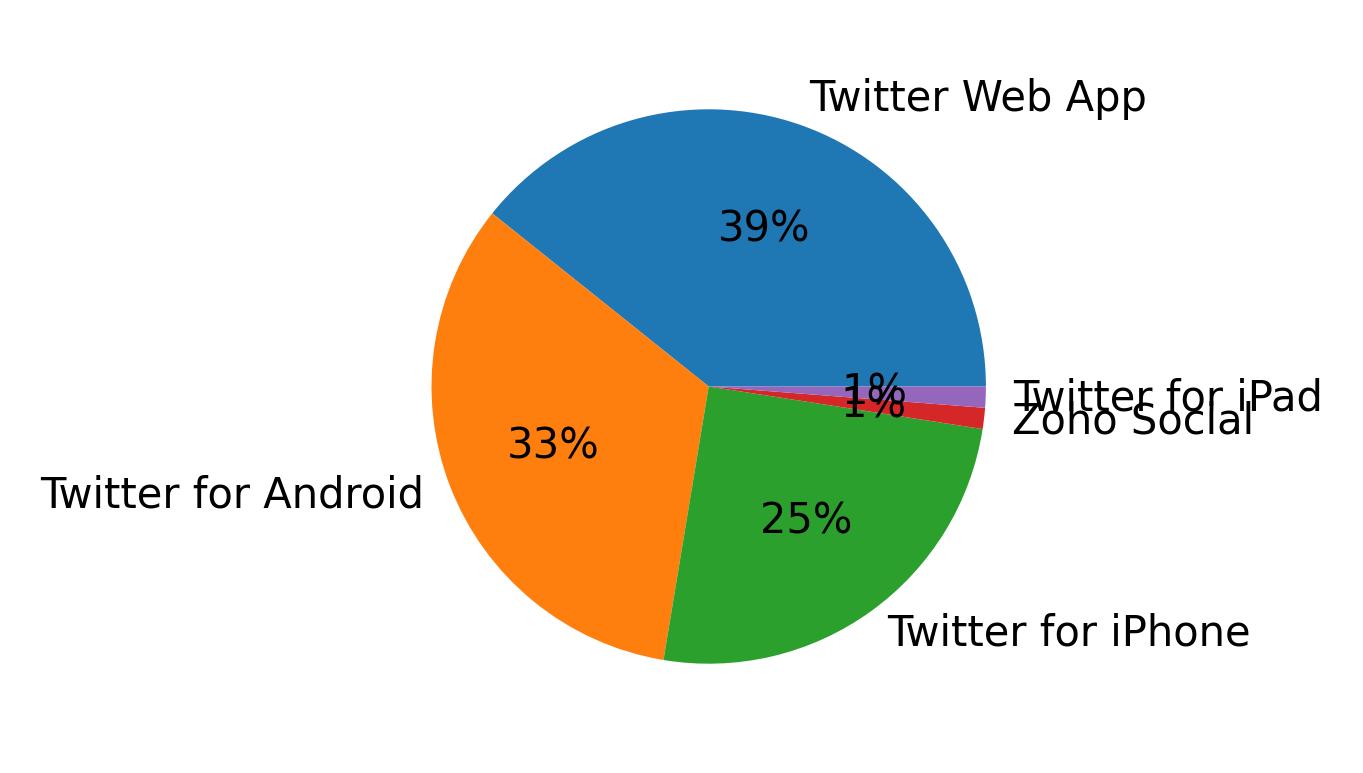 Tweet icin kullanilan cihazlar