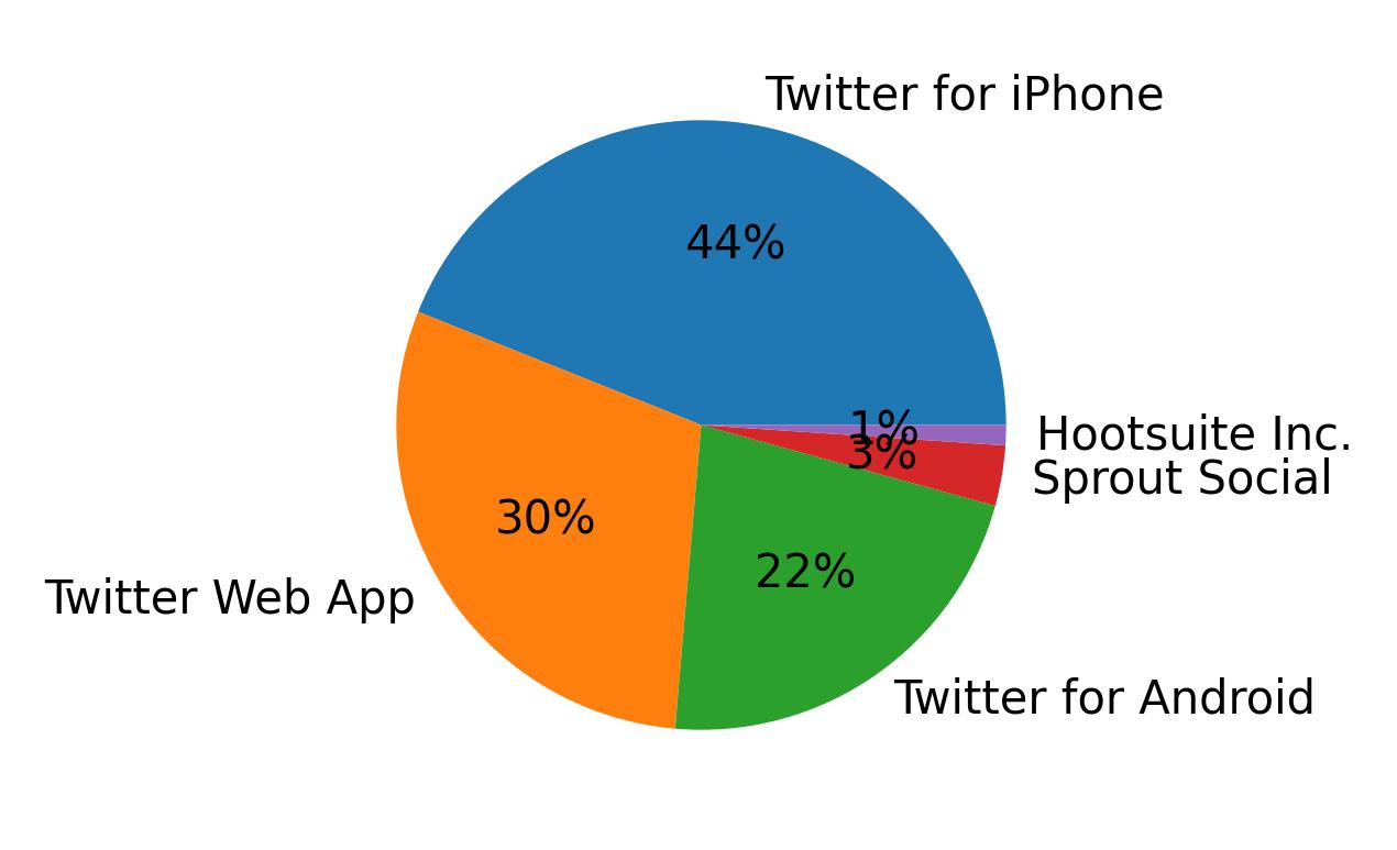 Devices used to tweet