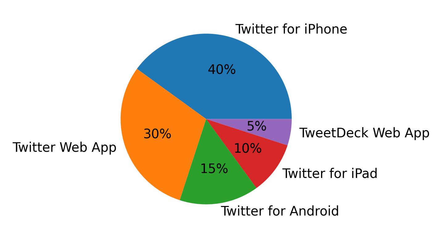 Devices used to tweet