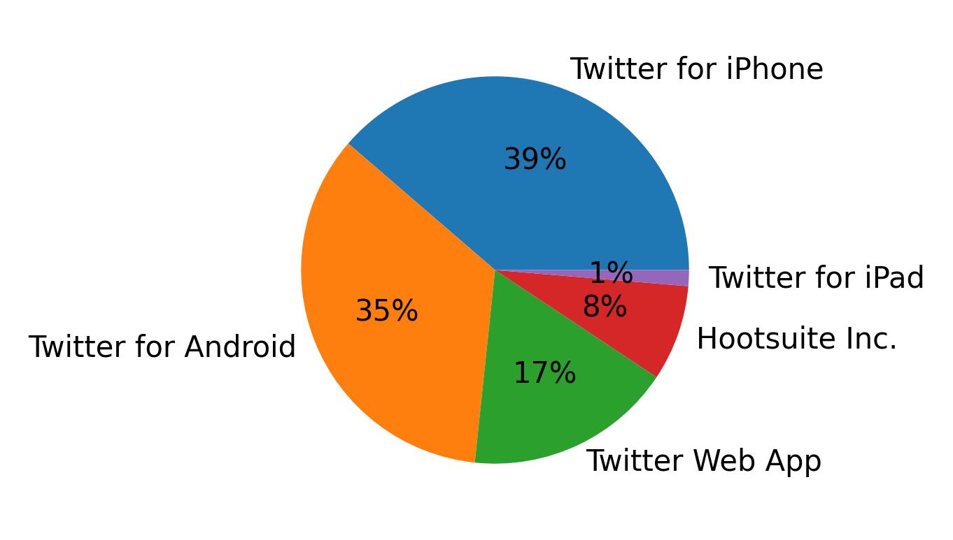 Tweet icin kullanilan cihazlar