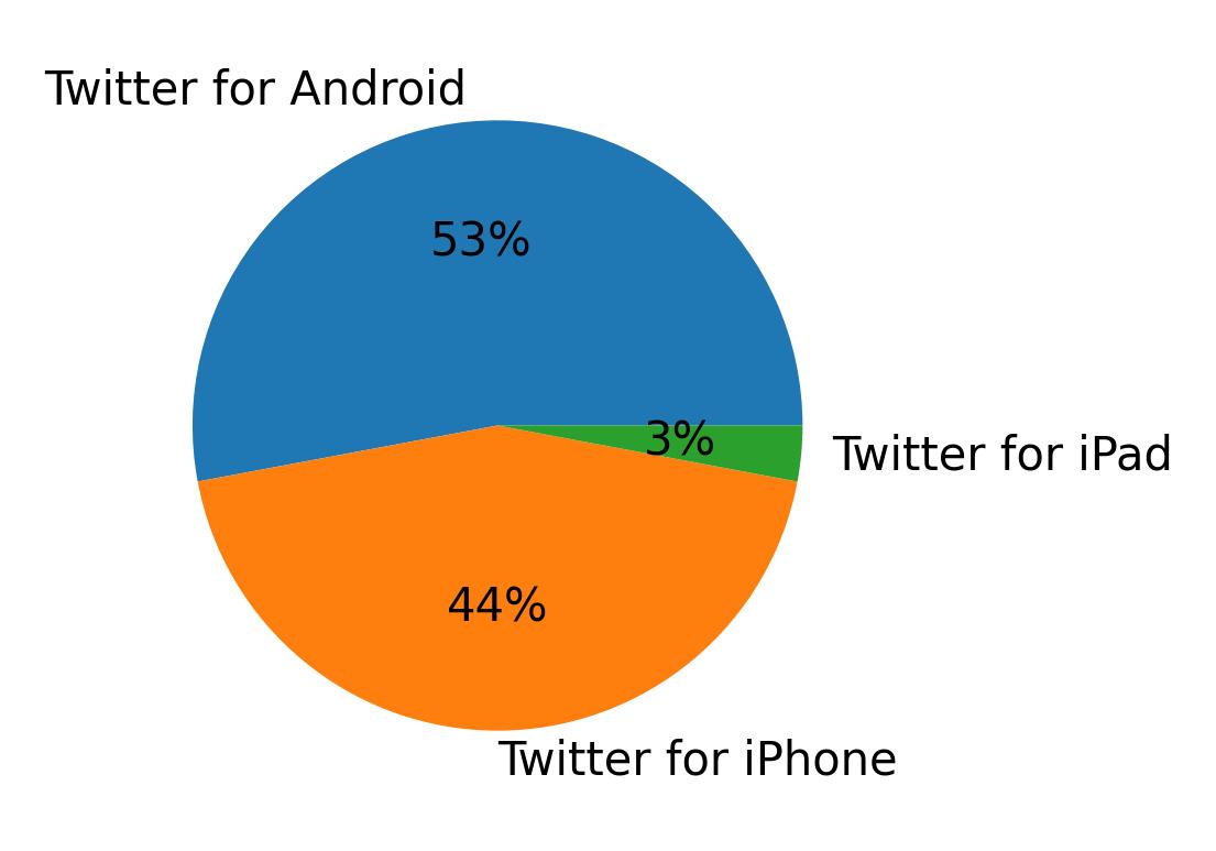 Devices used to tweet