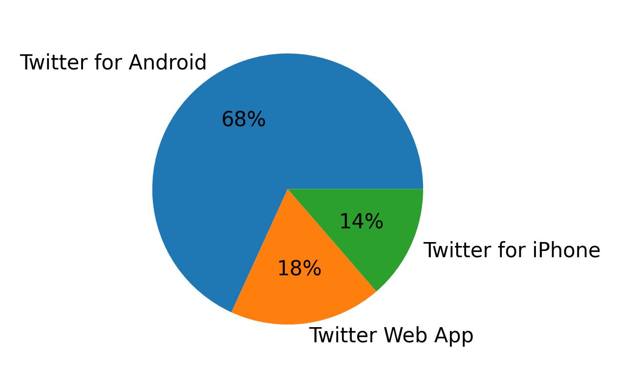 Tweet icin kullanilan cihazlar
