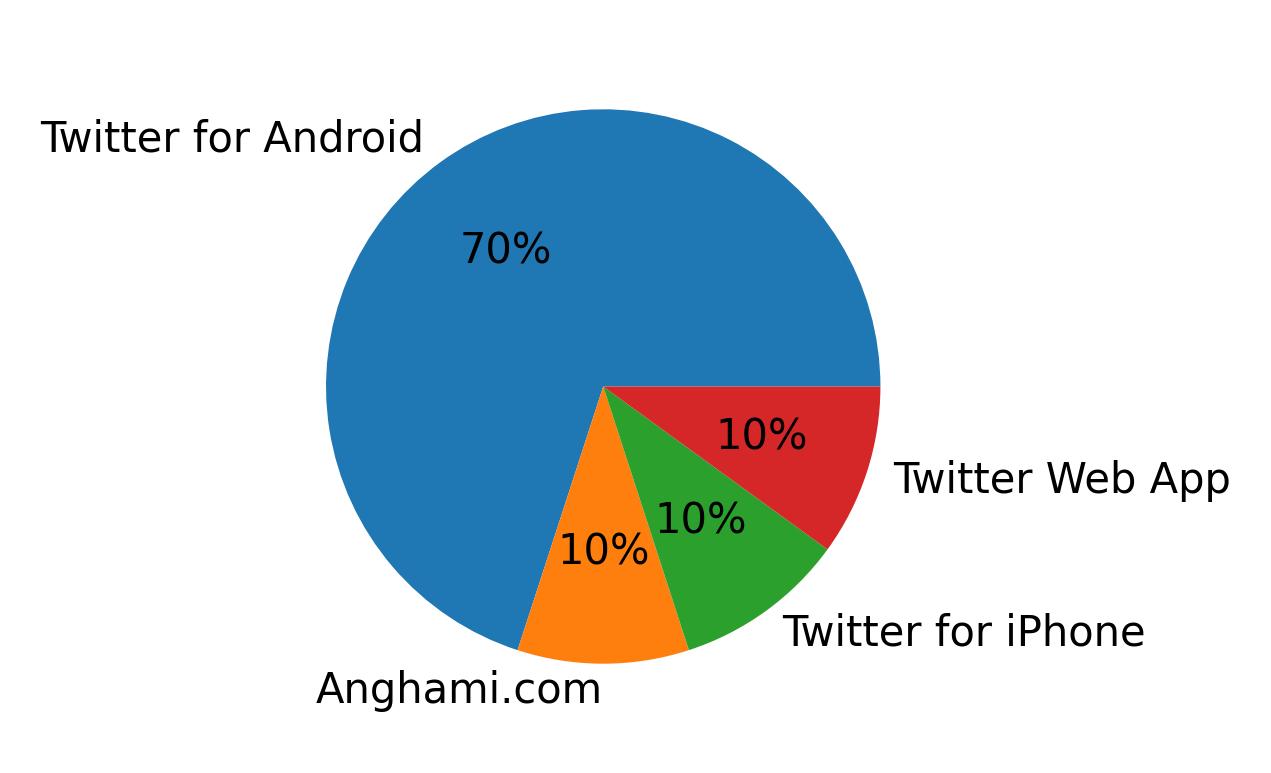 Perangkat yang digunakan untuk tweet