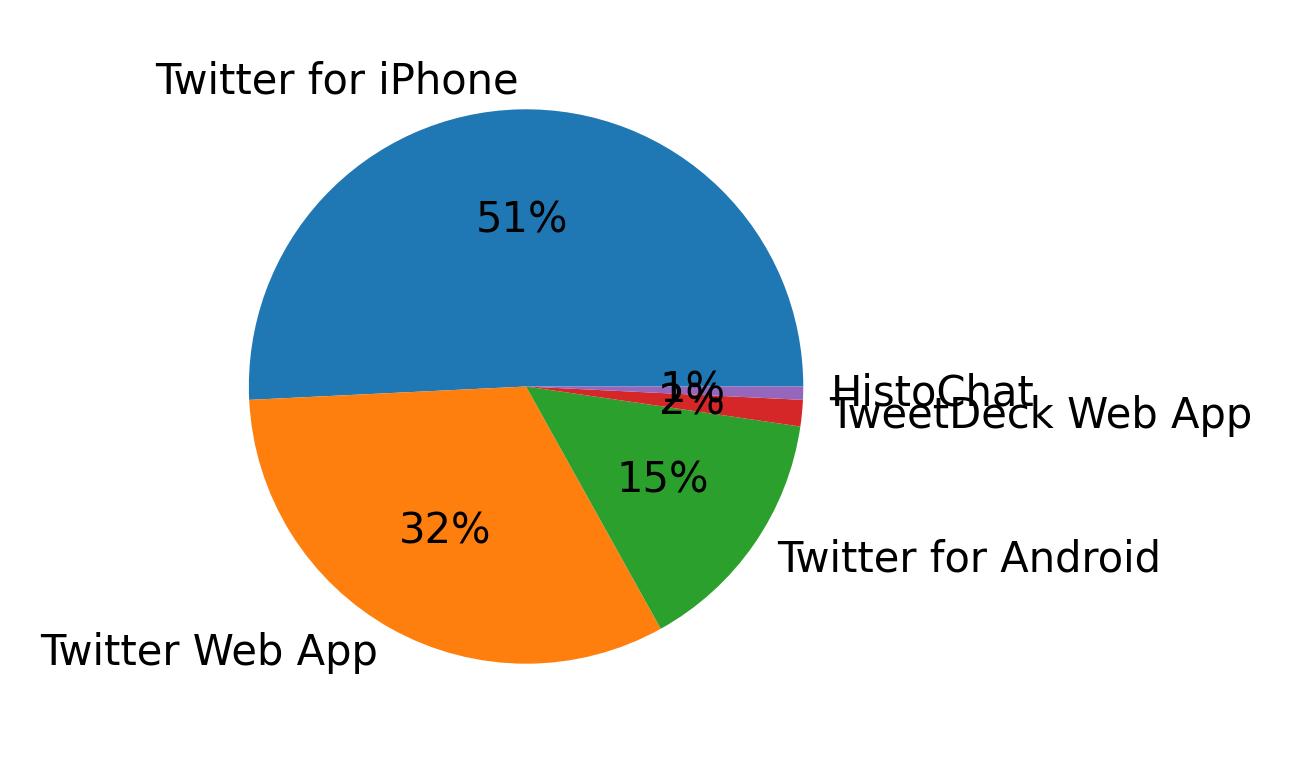 Dispositivos utilizados para tweetar