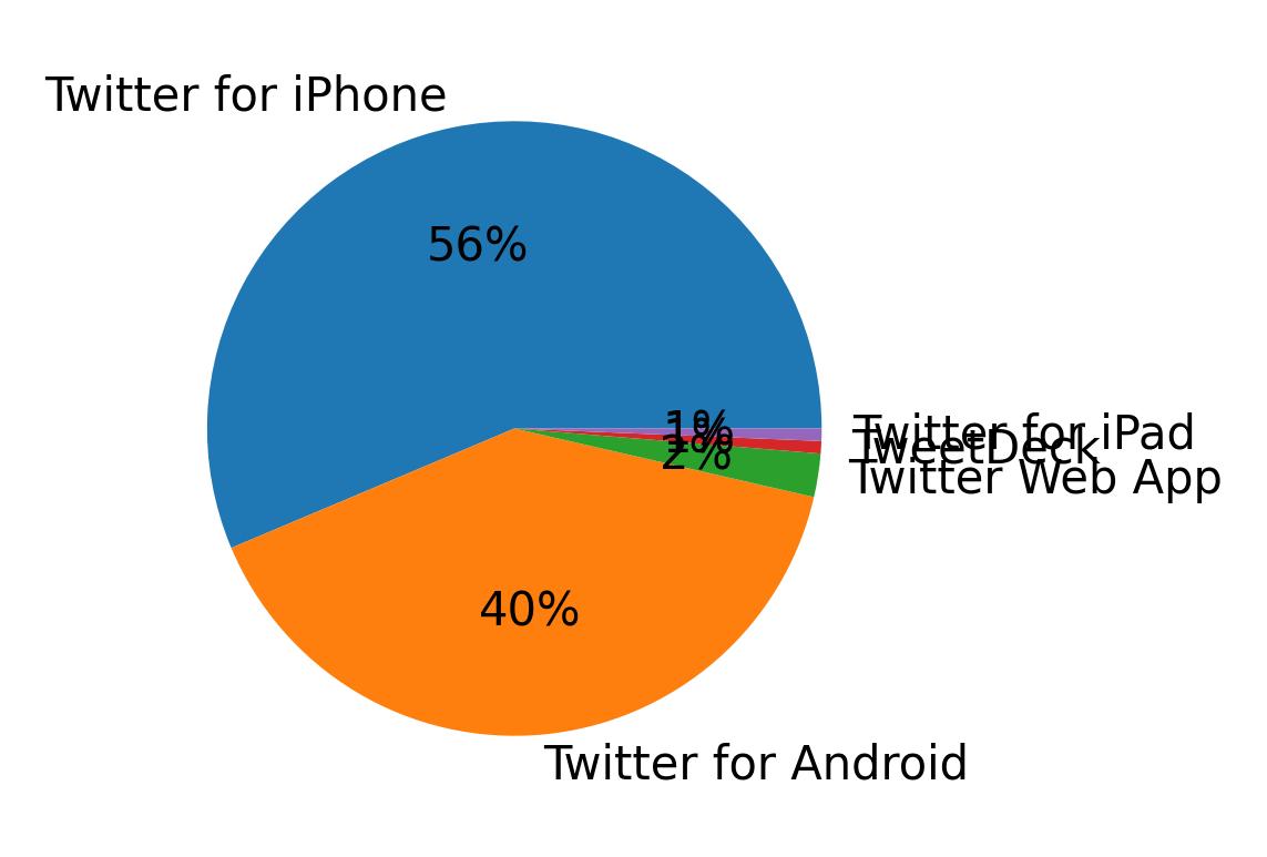 Dispositivos utilizados para tweetar