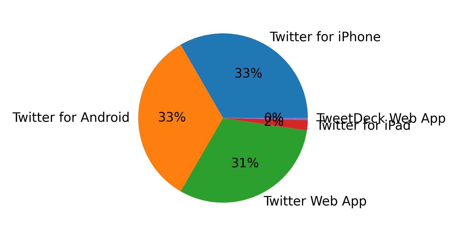 Dispositivos utilizados para tweetar
