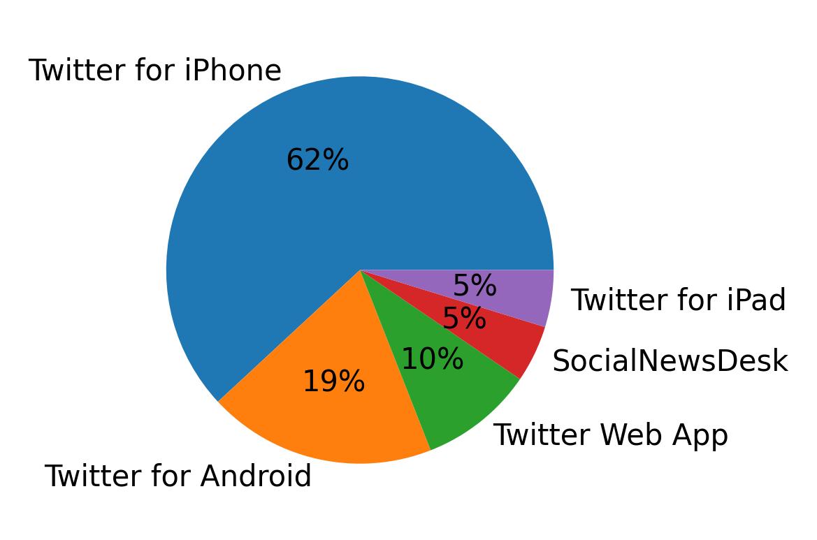 Tweet icin kullanilan cihazlar