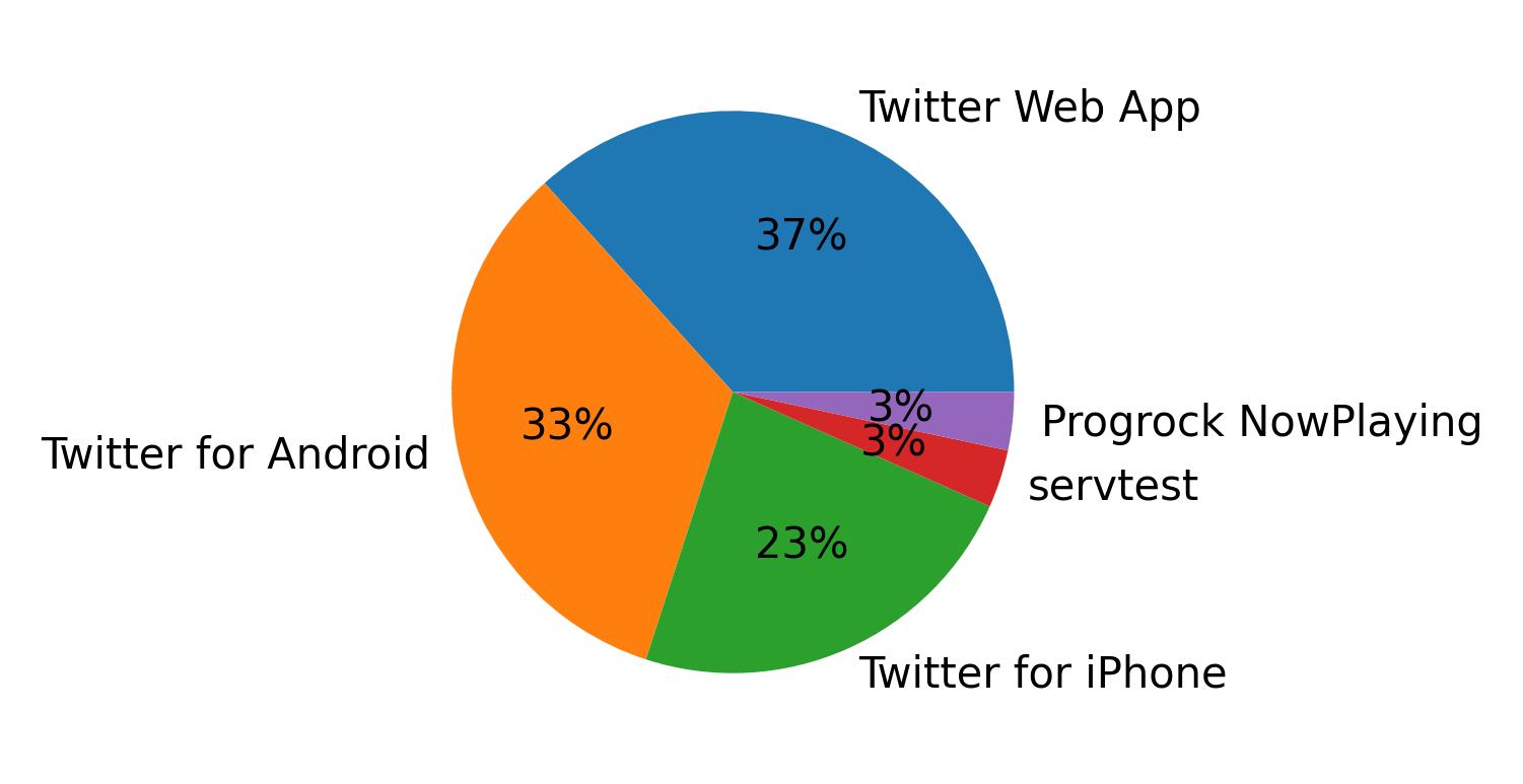 Dispositivos utilizados para tweetar