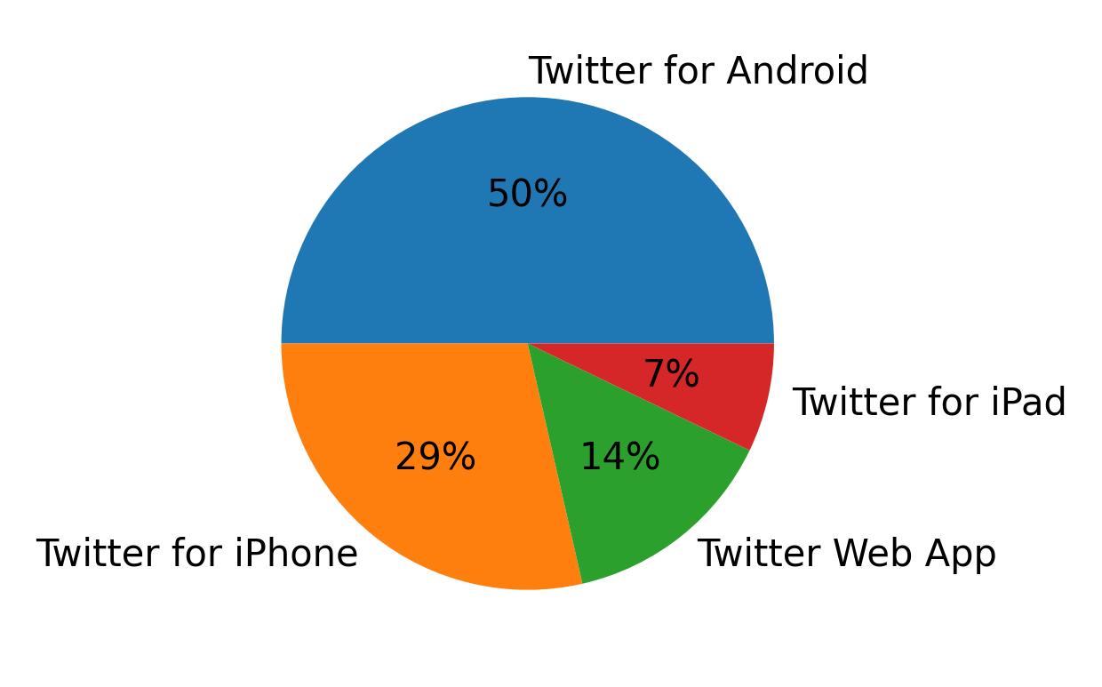 Dispositivos utilizados para tweetar