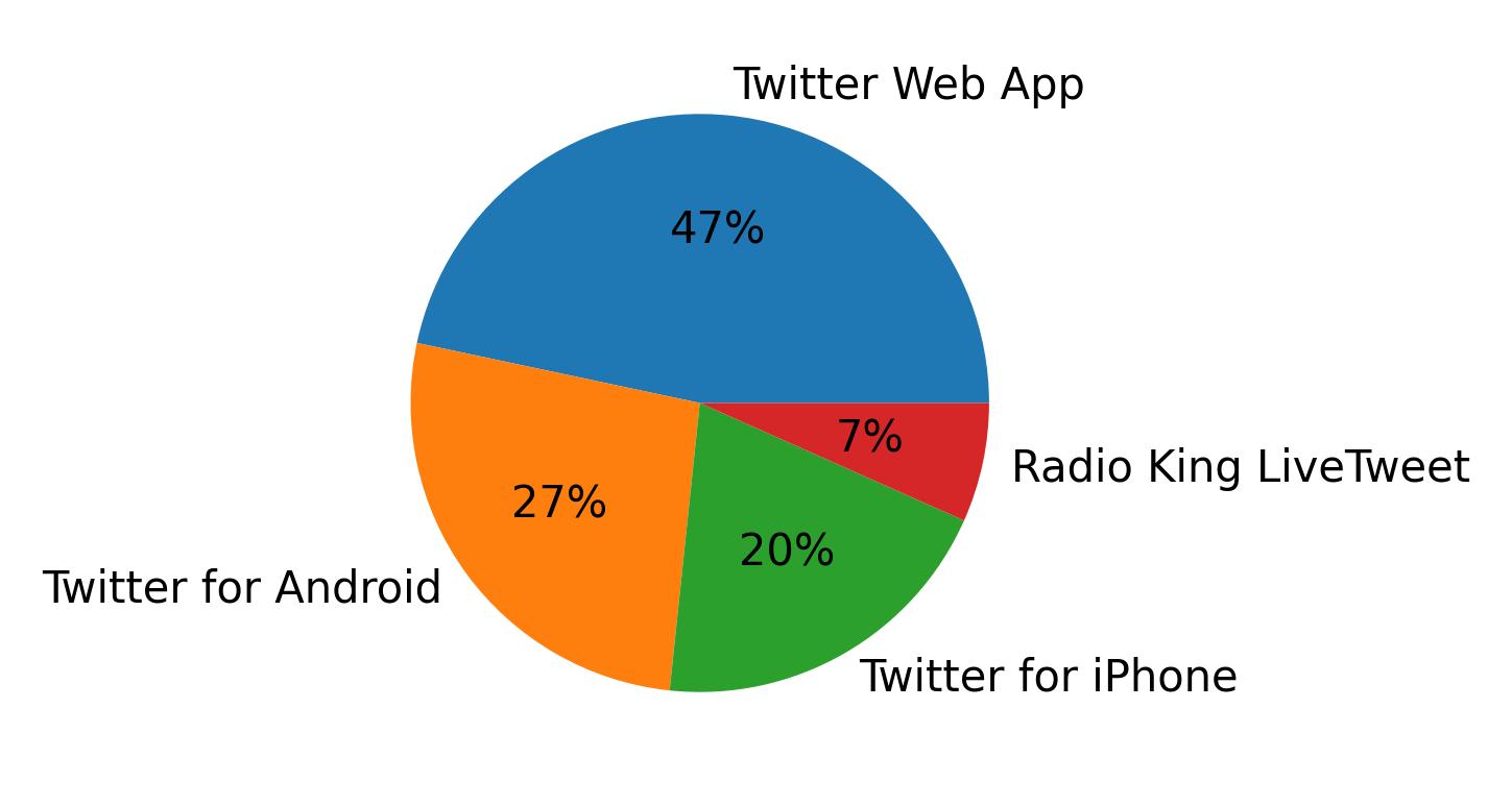 Tweet icin kullanilan cihazlar