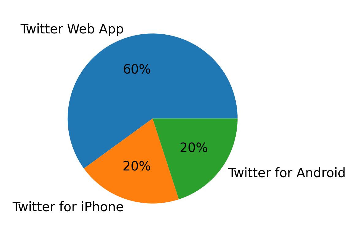 Tweet icin kullanilan cihazlar