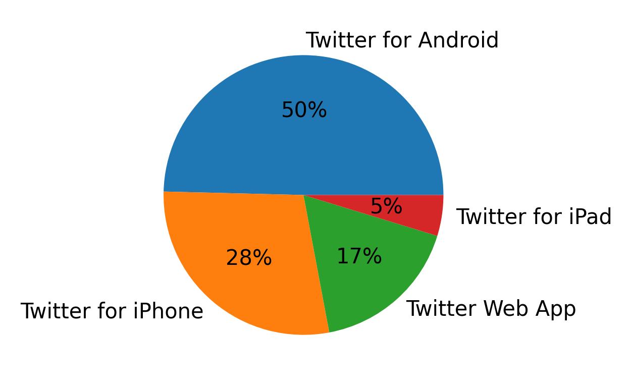 Dispositivos utilizados para tweetar