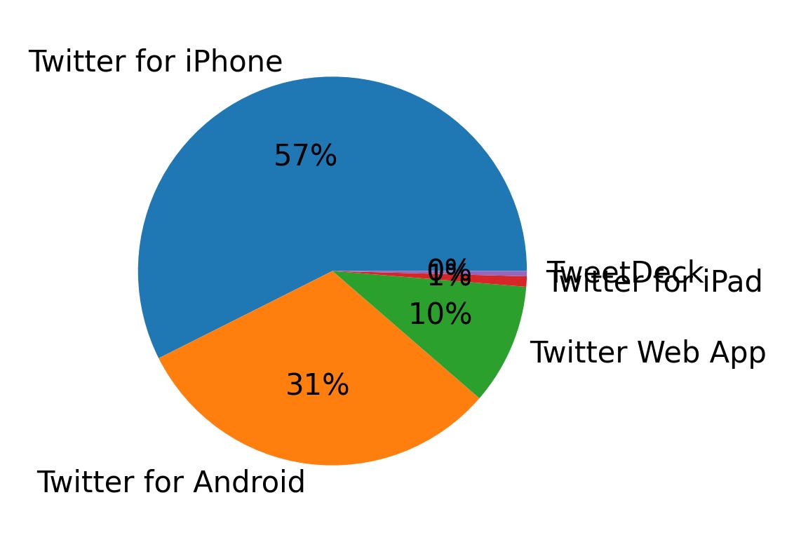 Dispositivos utilizados para tweetar