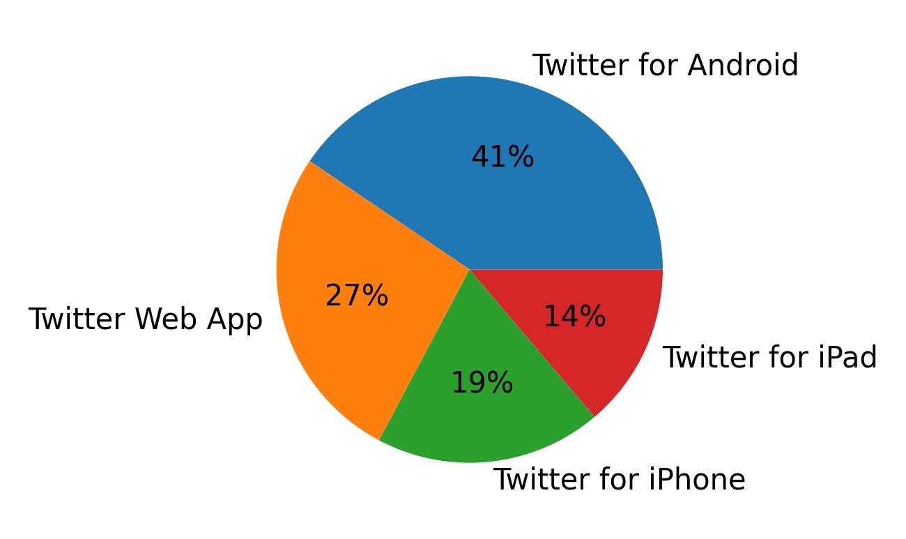 Devices used to tweet
