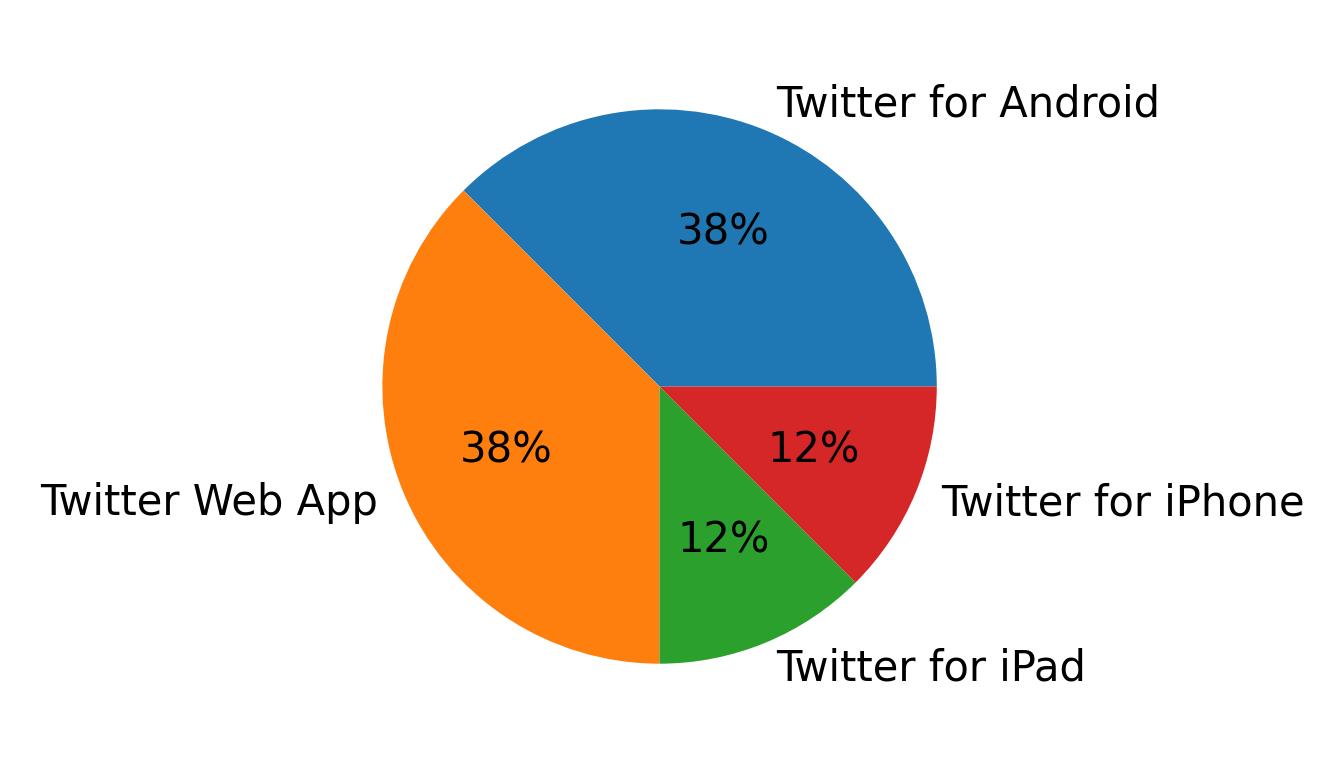 Dispositivos utilizados para tweetar