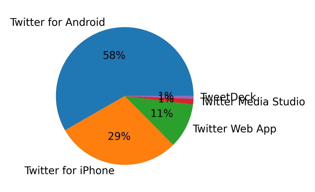 Devices used to tweet