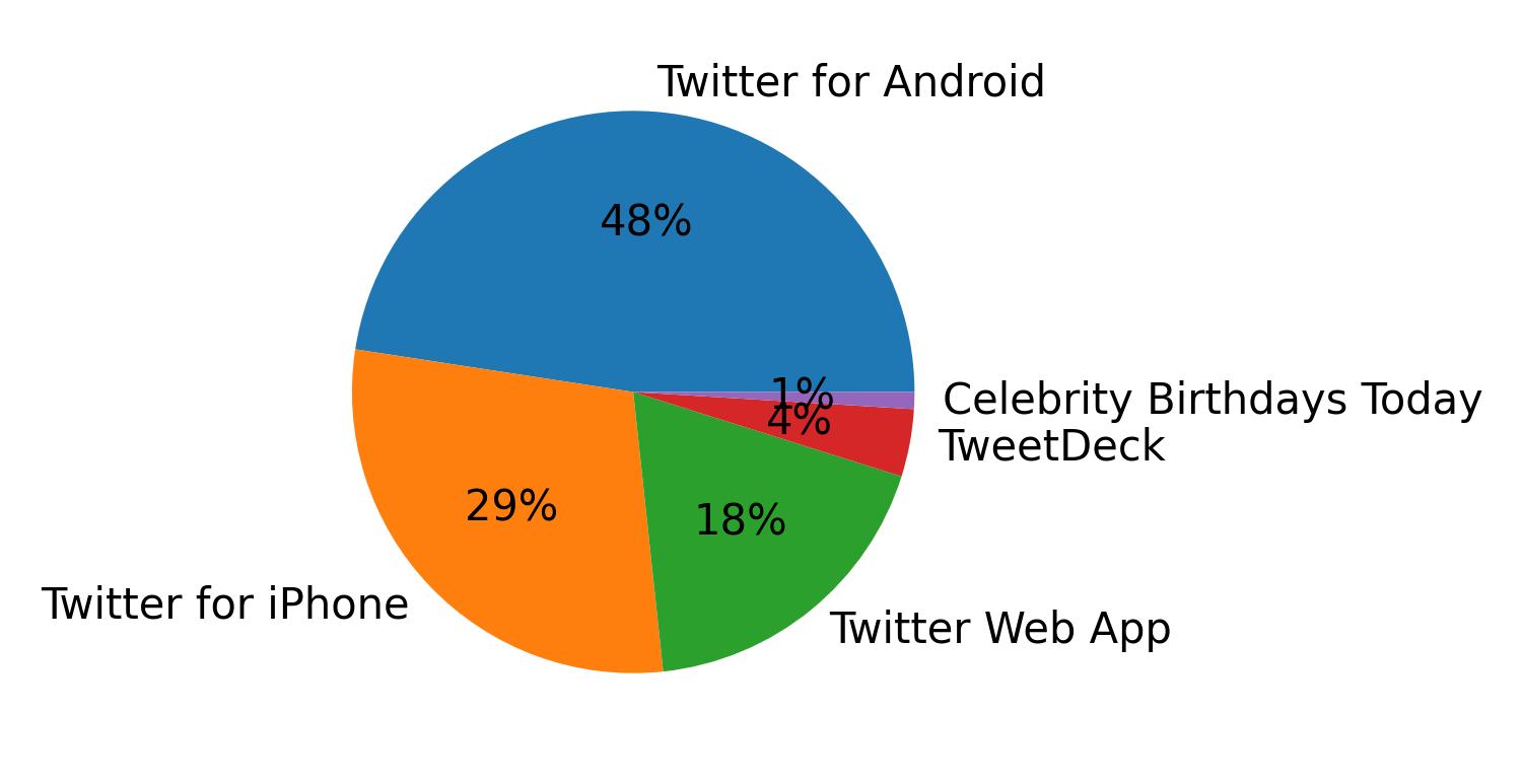 Devices used to tweet