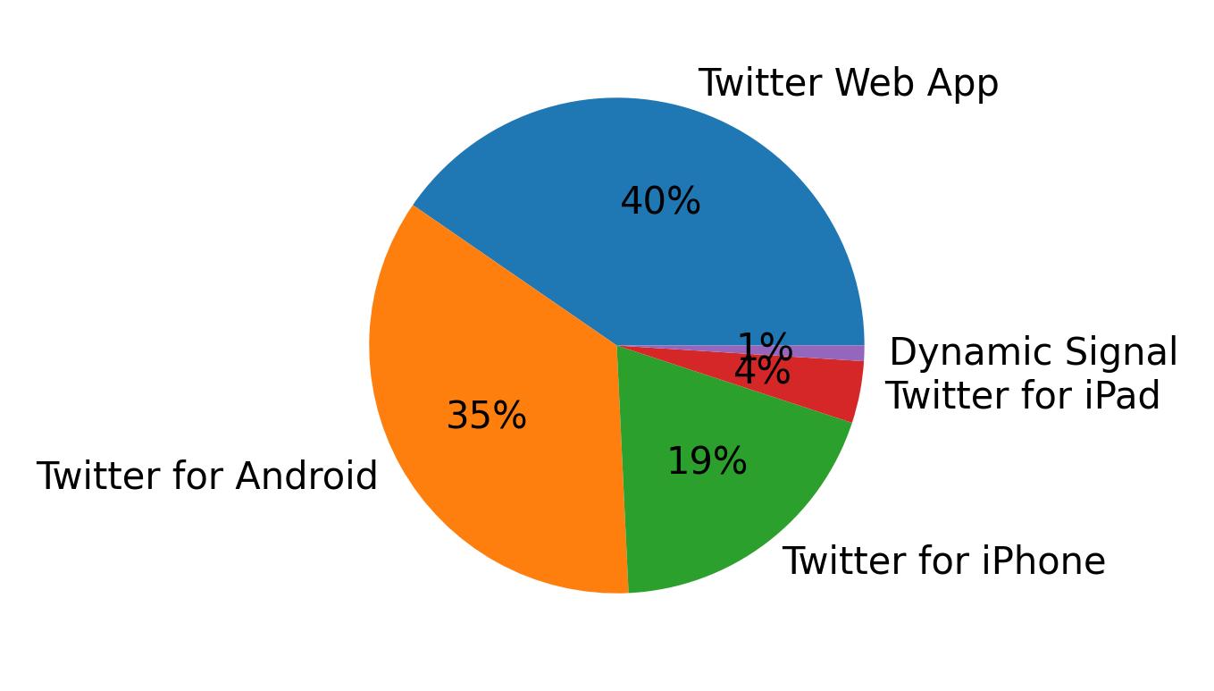 Devices used to tweet