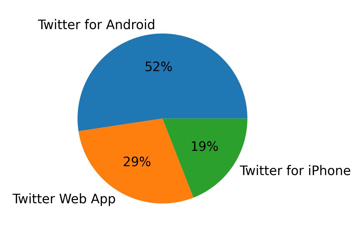 Devices used to tweet