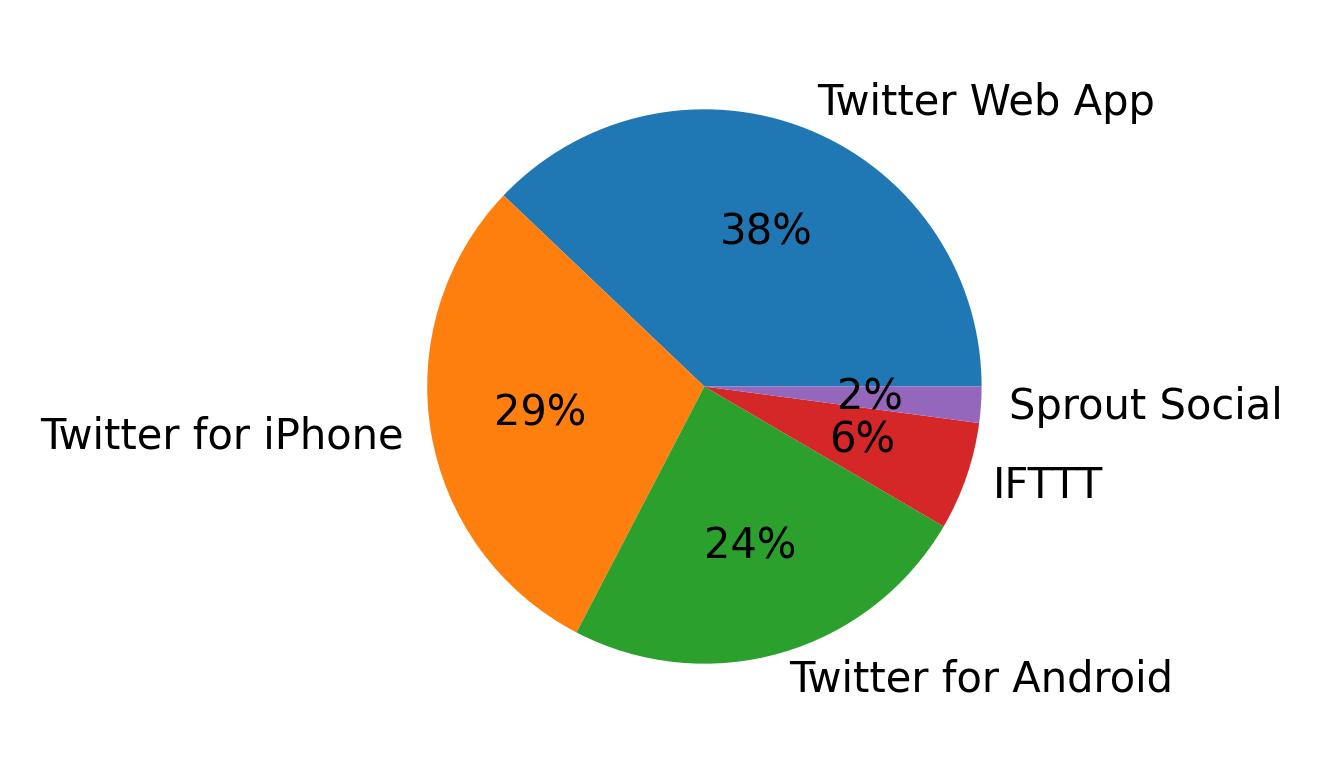 Devices used to tweet
