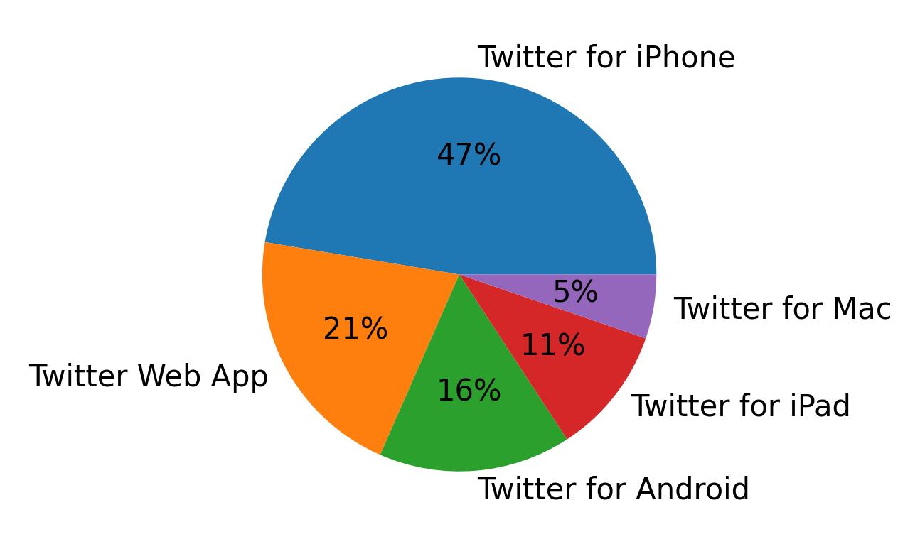 Dispositivos utilizados para tweetar