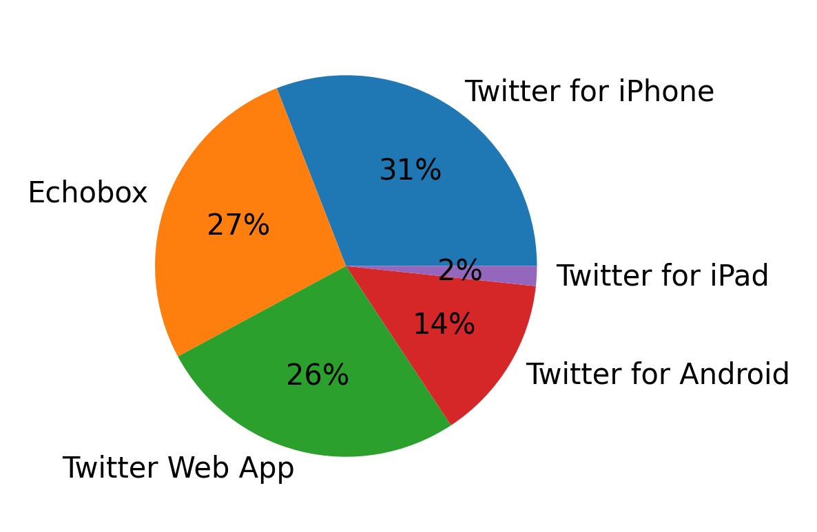 Tweet icin kullanilan cihazlar
