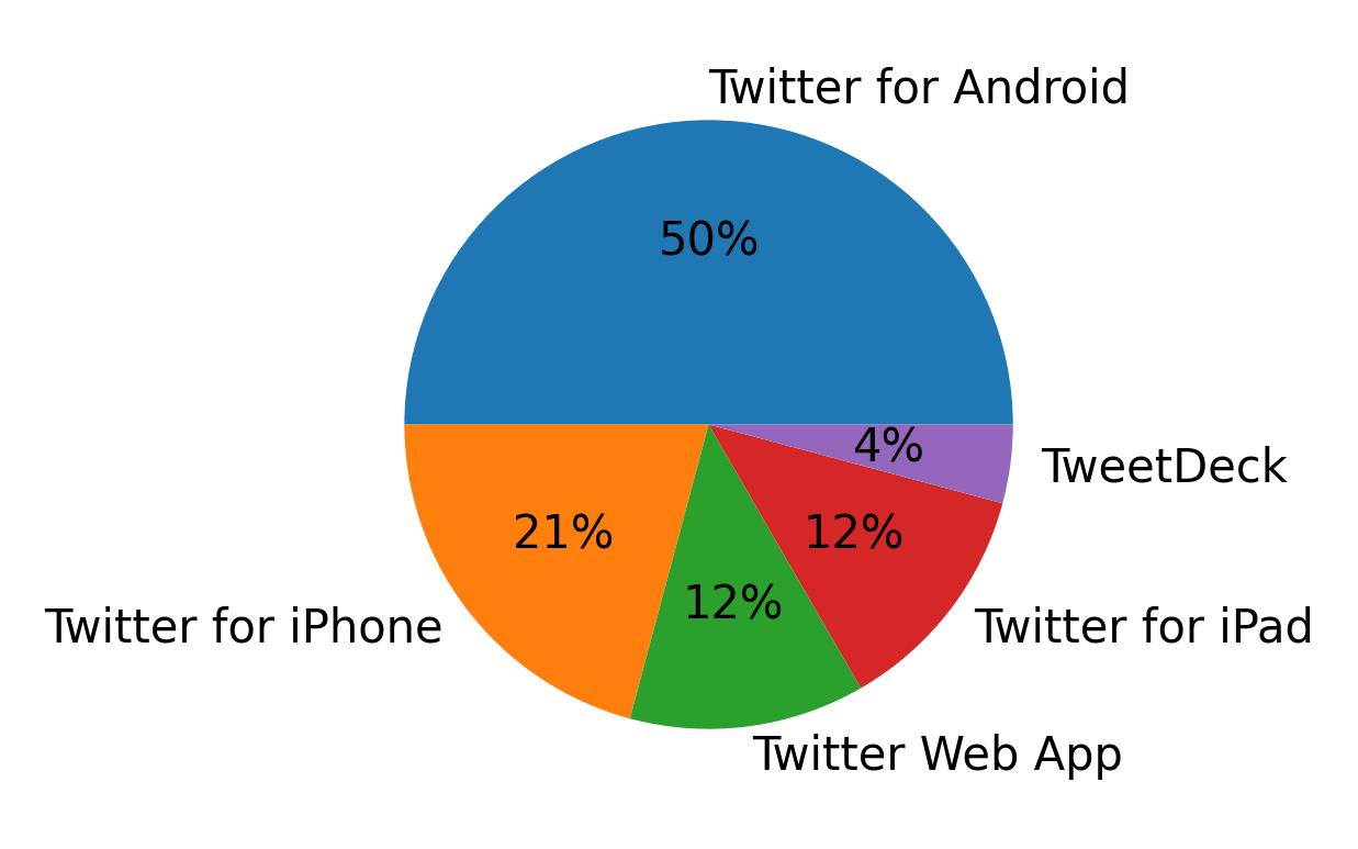 Tweet icin kullanilan cihazlar