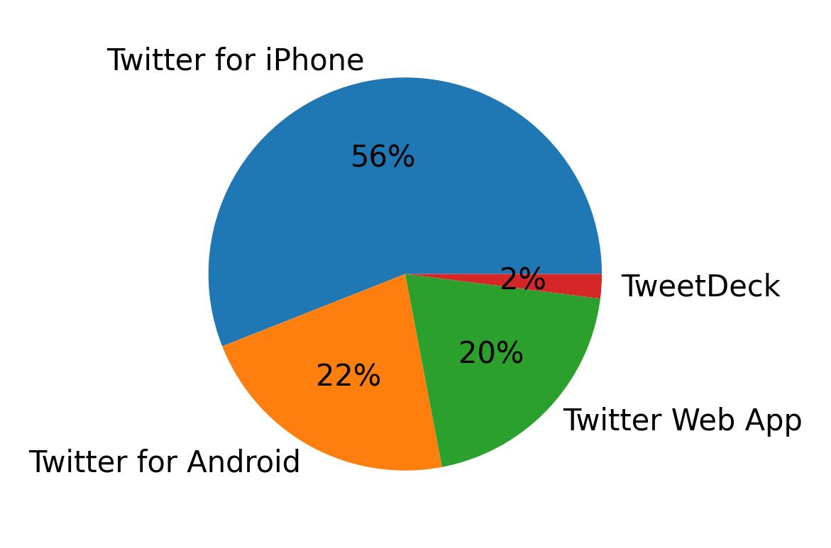 Dispositivos utilizados para tweetar