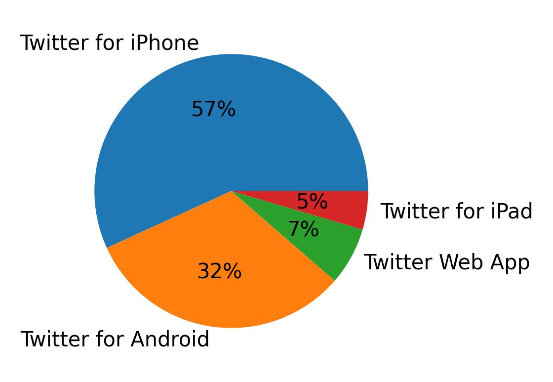 Tweet icin kullanilan cihazlar
