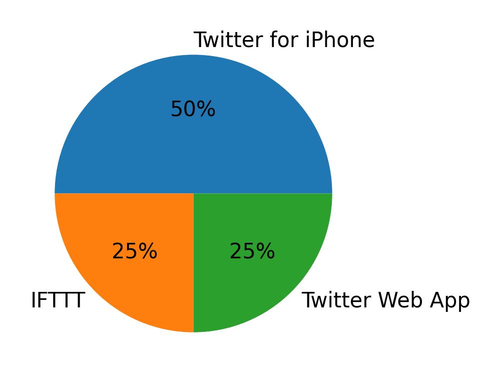 Dispositivos utilizados para tweetar
