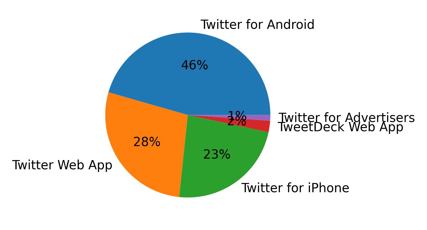 Devices used to tweet