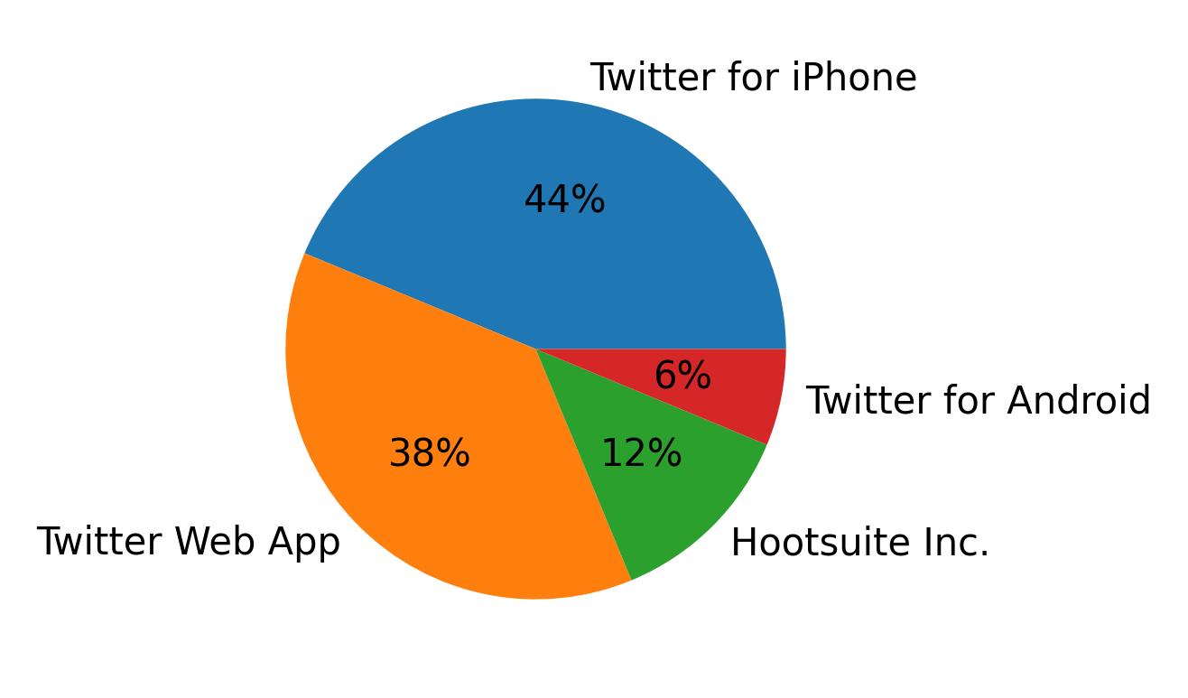 Dispositivos utilizados para tweetar