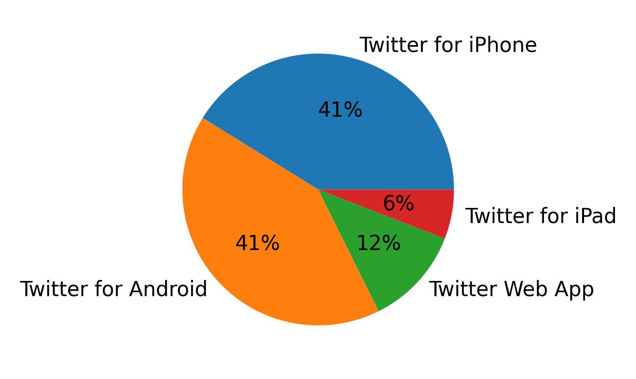 Dispositivos utilizados para tweetar
