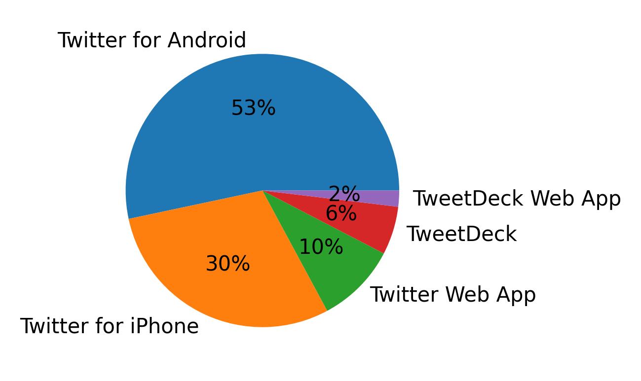 Dispositivos utilizados para tweetar