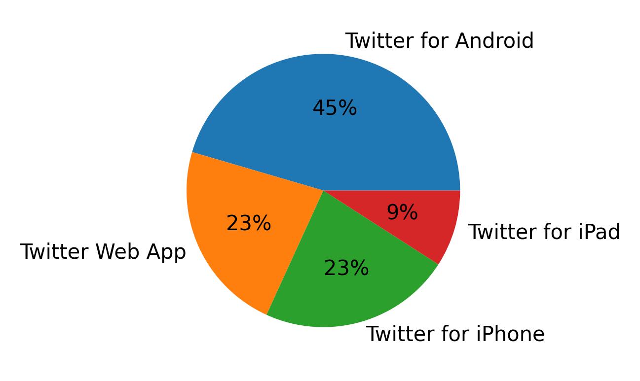 Tweet icin kullanilan cihazlar