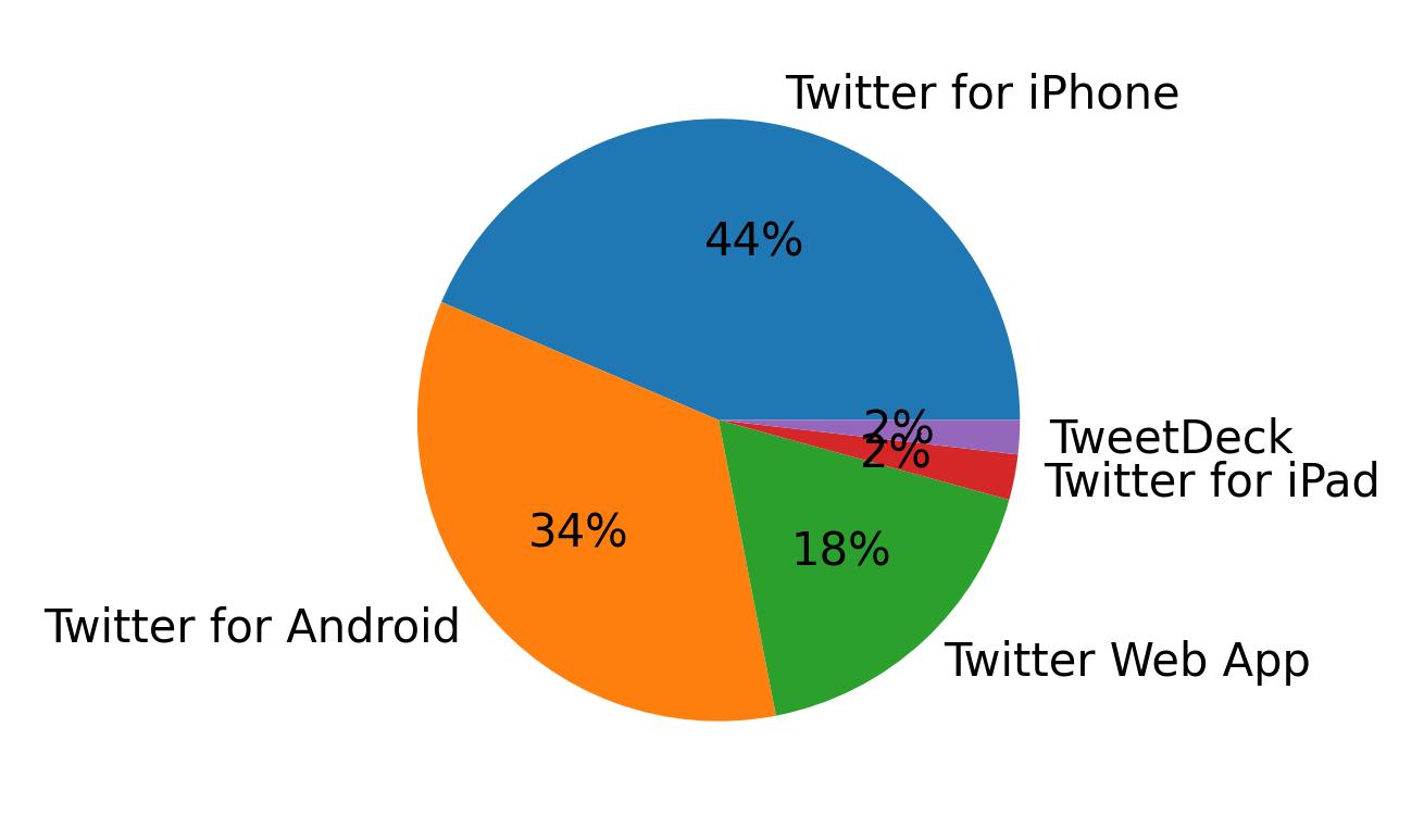 Dispositivos utilizados para tweetar