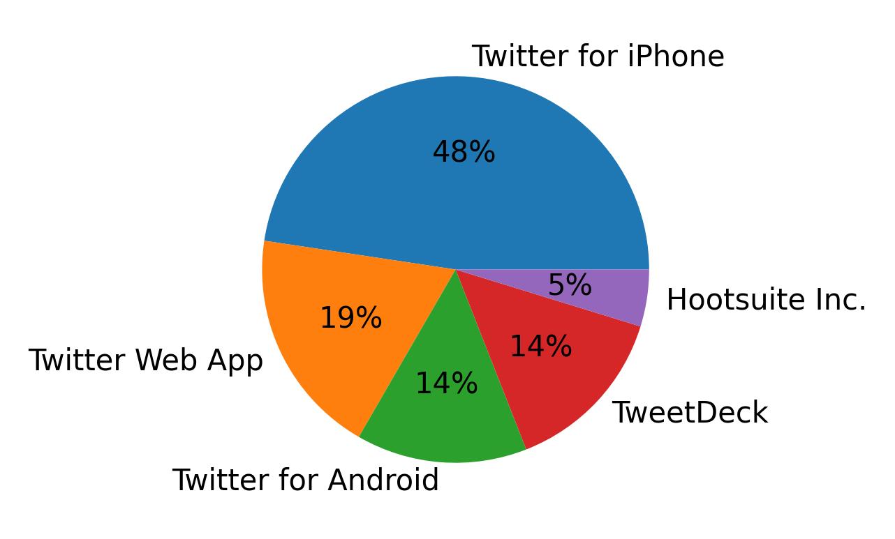 Dispositivos utilizados para tweetar