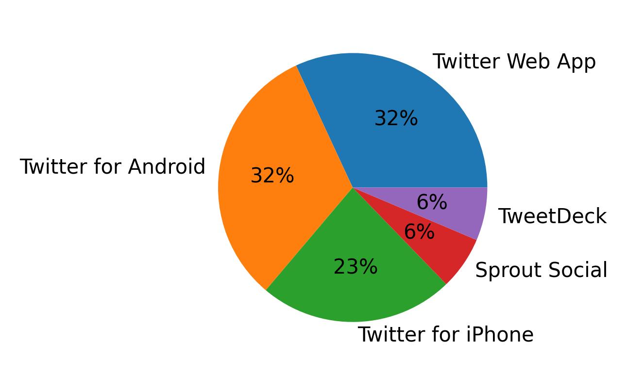 Tweet icin kullanilan cihazlar