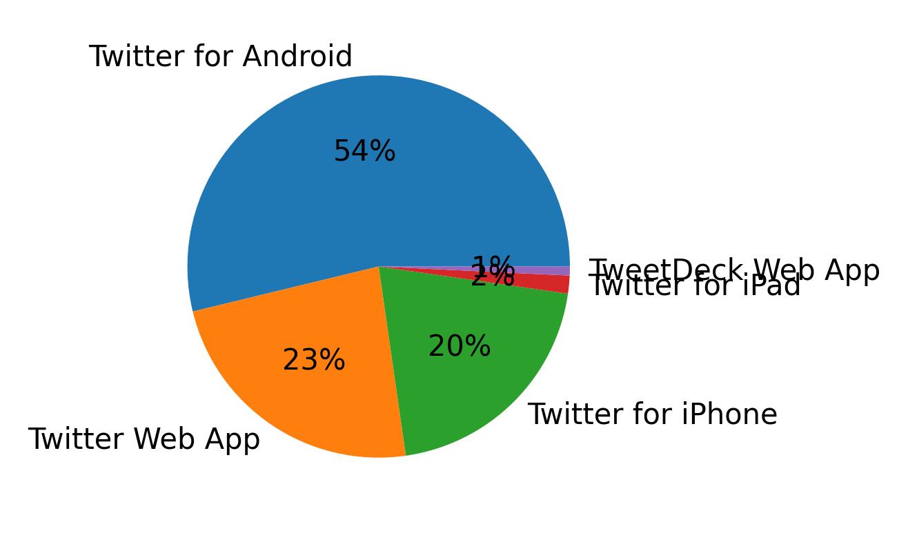 Tweet icin kullanilan cihazlar