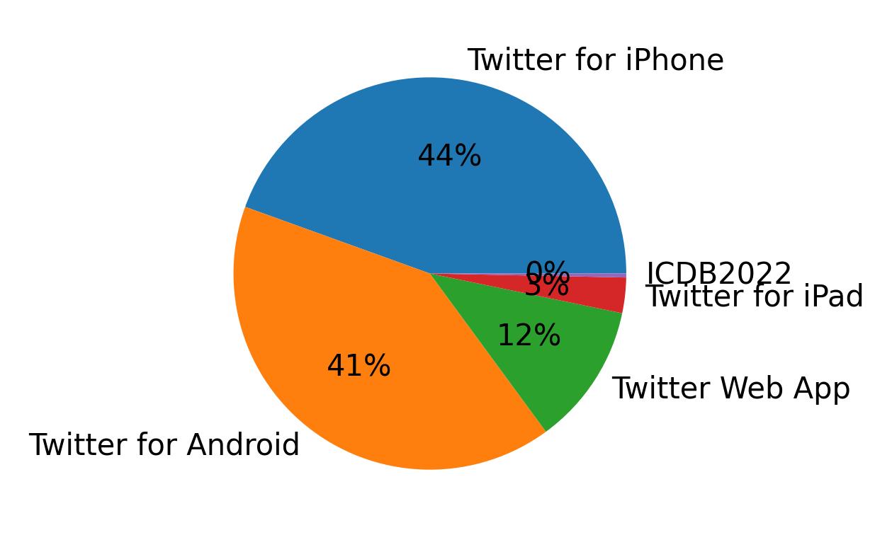 Dispositivos utilizados para tweetar